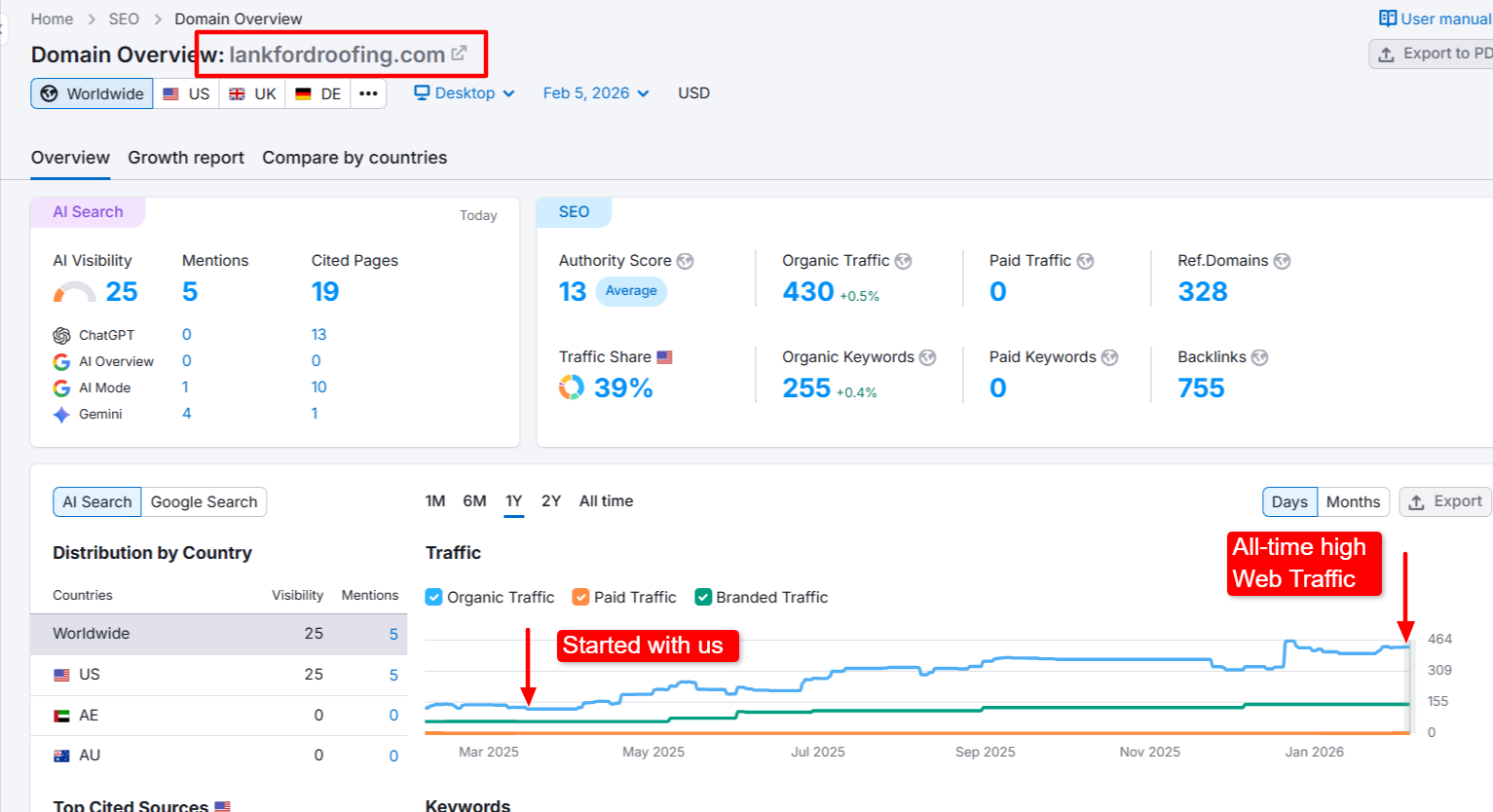 Lankford Roofing all-time high traffic screenshot
